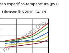 Volumen especifico-temperatura (pvT) , Ultrason® S 2010 G4 UN, PSU-GF20, BASF