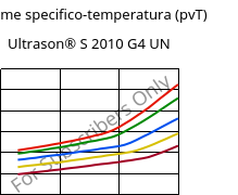 Volume specifico-temperatura (pvT) , Ultrason® S 2010 G4 UN, PSU-GF20, BASF