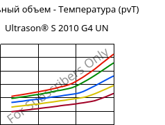 Удельный объем - Температура (pvT) , Ultrason® S 2010 G4 UN, PSU-GF20, BASF