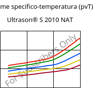 Volume specifico-temperatura (pvT) , Ultrason® S 2010 NAT, PSU, BASF