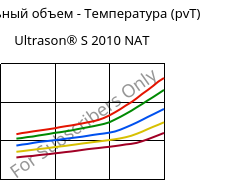 Удельный объем - Температура (pvT) , Ultrason® S 2010 NAT, PSU, BASF