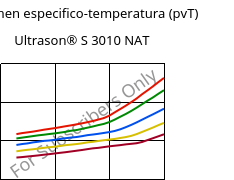 Volumen especifico-temperatura (pvT) , Ultrason® S 3010 NAT, PSU, BASF