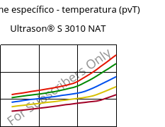 Volume específico - temperatura (pvT) , Ultrason® S 3010 NAT, PSU, BASF