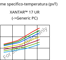 Volume specifico-temperatura (pvT) , XANTAR™ 17 UR, PC, Mitsubishi EP
