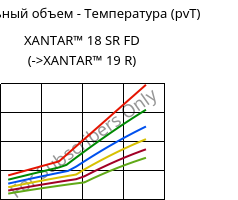 Удельный объем - Температура (pvT) , XANTAR™ 18 SR FD, PC, Mitsubishi EP