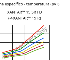 Volume específico - temperatura (pvT) , XANTAR™ 19 SR FD, PC, Mitsubishi EP