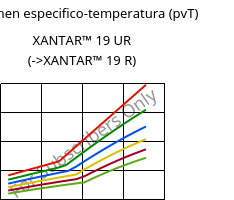 Volumen especifico-temperatura (pvT) , XANTAR™ 19 UR, PC, Mitsubishi EP
