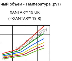 Удельный объем - Температура (pvT) , XANTAR™ 19 UR, PC, Mitsubishi EP