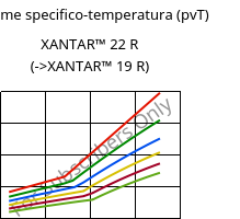 Volume specifico-temperatura (pvT) , XANTAR™ 22 R, PC, Mitsubishi EP