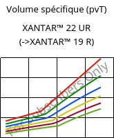 Volume spécifique (pvT) , XANTAR™ 22 UR, PC, Mitsubishi EP