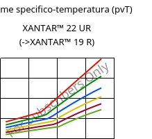 Volume specifico-temperatura (pvT) , XANTAR™ 22 UR, PC, Mitsubishi EP