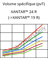Volume spécifique (pvT) , XANTAR™ 24 R, PC, Mitsubishi EP