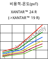 비용적-온도(pvT) , XANTAR™ 24 R, PC, Mitsubishi EP