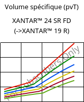 Volume spécifique (pvT) , XANTAR™ 24 SR FD, PC, Mitsubishi EP