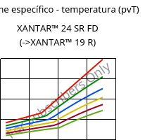 Volume específico - temperatura (pvT) , XANTAR™ 24 SR FD, PC, Mitsubishi EP