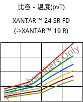 比容－温度(pvT) , XANTAR™ 24 SR FD, PC, Mitsubishi EP