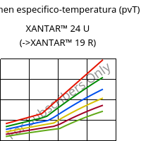 Volumen especifico-temperatura (pvT) , XANTAR™ 24 U, PC, Mitsubishi EP