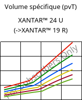 Volume spécifique (pvT) , XANTAR™ 24 U, PC, Mitsubishi EP