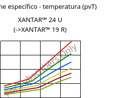 Volume específico - temperatura (pvT) , XANTAR™ 24 U, PC, Mitsubishi EP