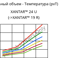 Удельный объем - Температура (pvT) , XANTAR™ 24 U, PC, Mitsubishi EP