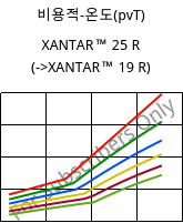 비용적-온도(pvT) , XANTAR™ 25 R, PC, Mitsubishi EP