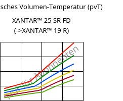 Spezifisches Volumen-Temperatur (pvT) , XANTAR™ 25 SR FD, PC, Mitsubishi EP