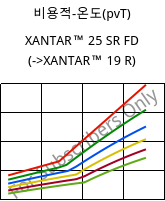 비용적-온도(pvT) , XANTAR™ 25 SR FD, PC, Mitsubishi EP