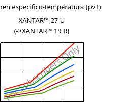 Volumen especifico-temperatura (pvT) , XANTAR™ 27 U, PC, Mitsubishi EP
