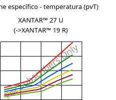 Volume específico - temperatura (pvT) , XANTAR™ 27 U, PC, Mitsubishi EP