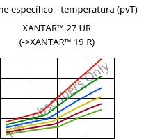 Volume específico - temperatura (pvT) , XANTAR™ 27 UR, PC, Mitsubishi EP