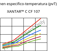 Volumen especifico-temperatura (pvT) , XANTAR™ C CF 107, (PC+ABS) FR(40)..., Mitsubishi EP