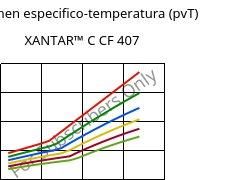 Volumen especifico-temperatura (pvT) , XANTAR™ C CF 407, (PC+ABS) FR(40)..., Mitsubishi EP