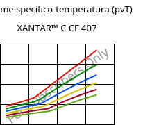 Volume specifico-temperatura (pvT) , XANTAR™ C CF 407, (PC+ABS) FR(40)..., Mitsubishi EP