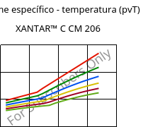 Volume específico - temperatura (pvT) , XANTAR™ C CM 206, (PC+ABS)..., Mitsubishi EP