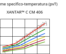 Volume specifico-temperatura (pvT) , XANTAR™ C CM 406, (PC+ABS)..., Mitsubishi EP