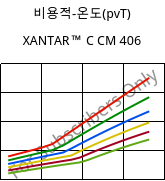 비용적-온도(pvT) , XANTAR™ C CM 406, (PC+ABS)..., Mitsubishi EP