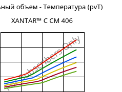 Удельный объем - Температура (pvT) , XANTAR™ C CM 406, (PC+ABS)..., Mitsubishi EP