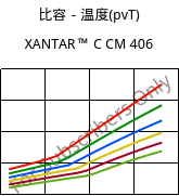 比容－温度(pvT) , XANTAR™ C CM 406, (PC+ABS)..., Mitsubishi EP