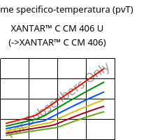Volume specifico-temperatura (pvT) , XANTAR™ C CM 406 U, (PC+ABS)..., Mitsubishi EP