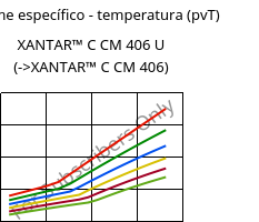 Volume específico - temperatura (pvT) , XANTAR™ C CM 406 U, (PC+ABS)..., Mitsubishi EP