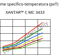 Volume specifico-temperatura (pvT) , XANTAR™ C MC 3433, (PC+ABS) FR(40), Mitsubishi EP