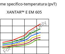 Volume specifico-temperatura (pvT) , XANTAR™ E EM 605, (PC+PET), Mitsubishi EP