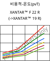 비용적-온도(pvT) , XANTAR™ F 22 R, PC FR, Mitsubishi EP