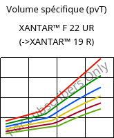 Volume spécifique (pvT) , XANTAR™ F 22 UR, PC FR, Mitsubishi EP