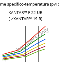 Volume specifico-temperatura (pvT) , XANTAR™ F 22 UR, PC FR, Mitsubishi EP