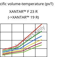 Specific volume-temperature (pvT) , XANTAR™ F 23 R, PC FR, Mitsubishi EP