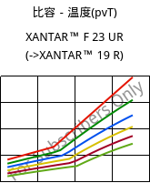 比容－温度(pvT) , XANTAR™ F 23 UR, PC FR, Mitsubishi EP