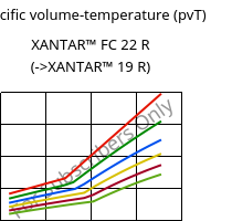 Specific volume-temperature (pvT) , XANTAR™ FC 22 R, PC FR, Mitsubishi EP