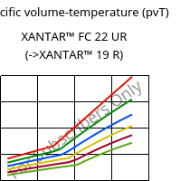 Specific volume-temperature (pvT) , XANTAR™ FC 22 UR, PC FR, Mitsubishi EP