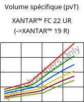 Volume spécifique (pvT) , XANTAR™ FC 22 UR, PC FR, Mitsubishi EP